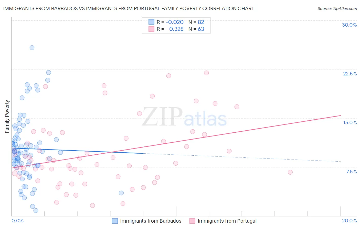 Immigrants from Barbados vs Immigrants from Portugal Family Poverty
