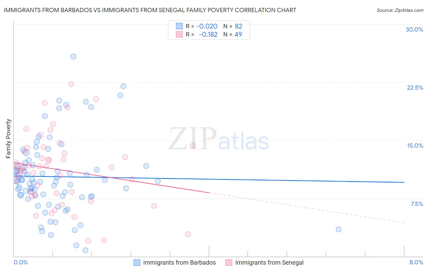 Immigrants from Barbados vs Immigrants from Senegal Family Poverty