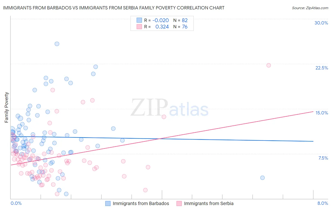 Immigrants from Barbados vs Immigrants from Serbia Family Poverty