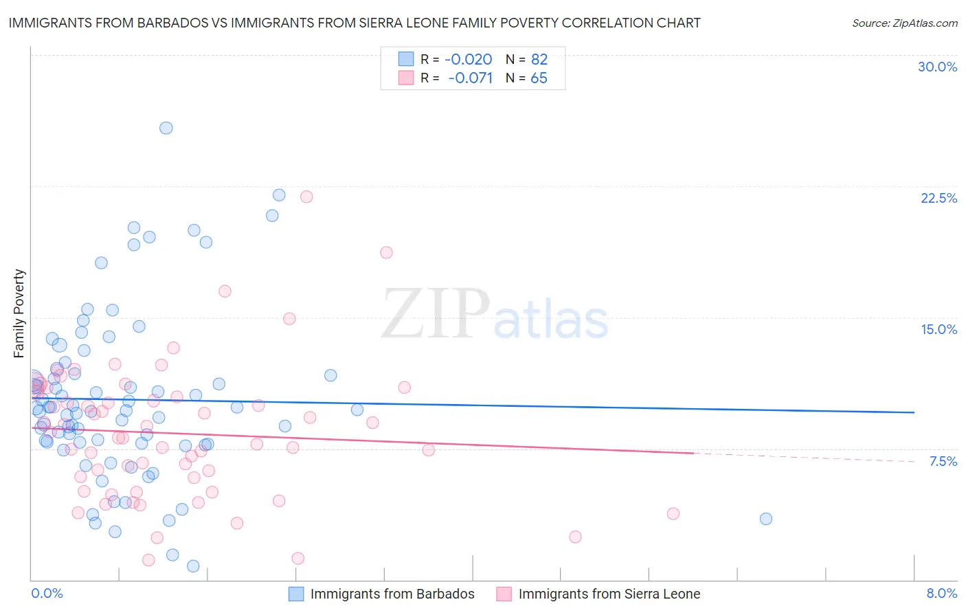 Immigrants from Barbados vs Immigrants from Sierra Leone Family Poverty