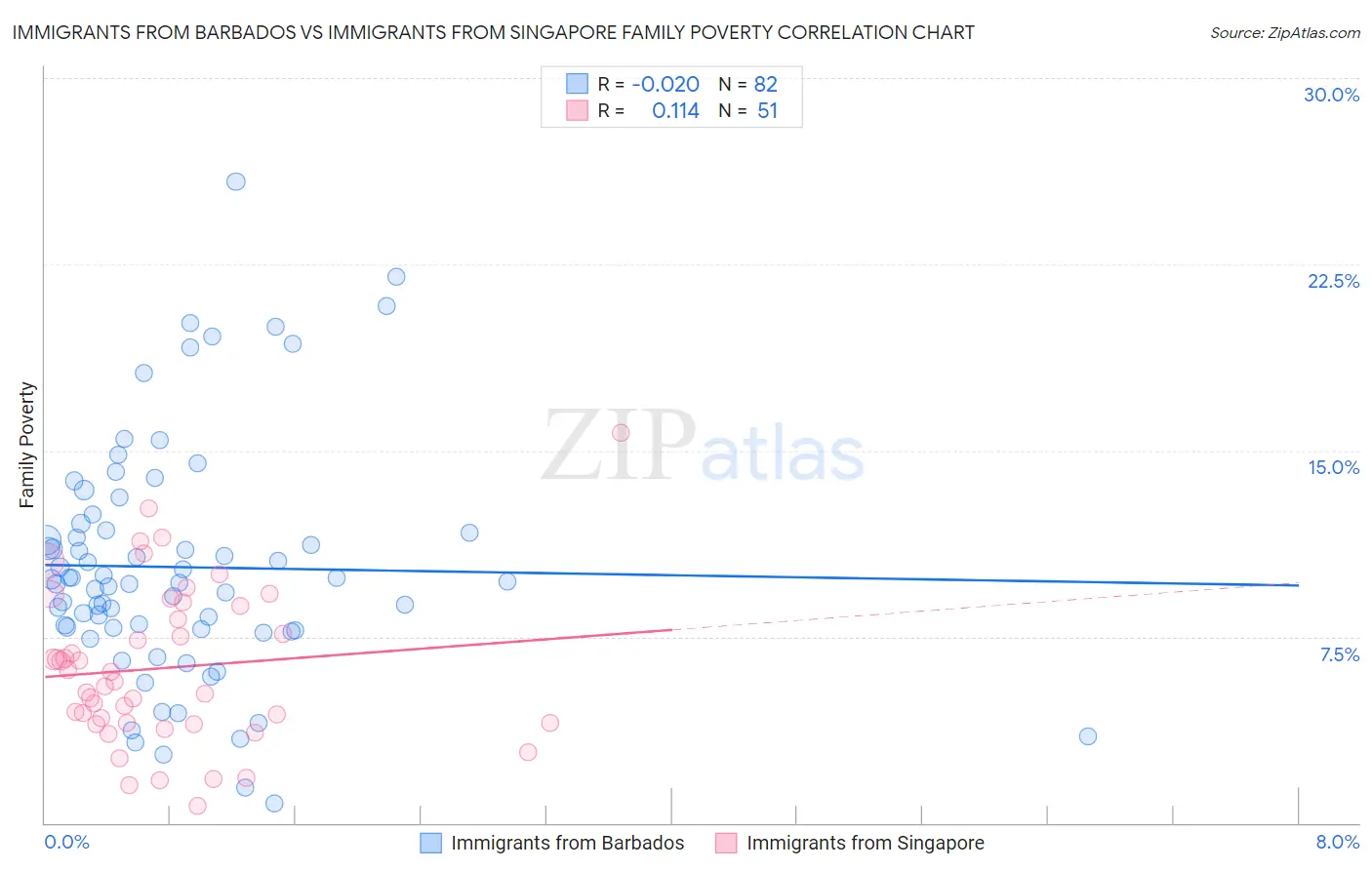 Immigrants from Barbados vs Immigrants from Singapore Family Poverty