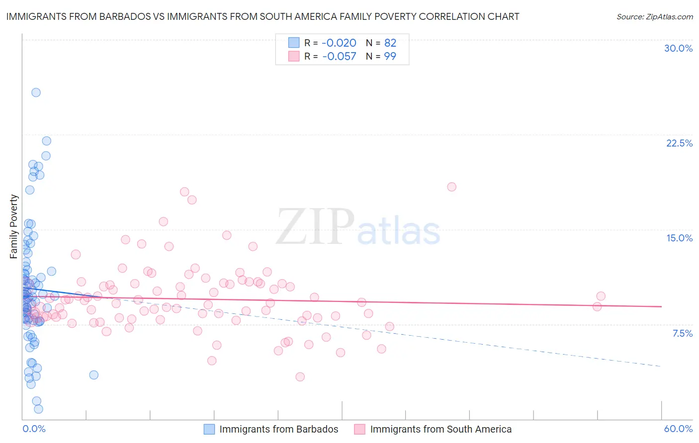 Immigrants from Barbados vs Immigrants from South America Family Poverty