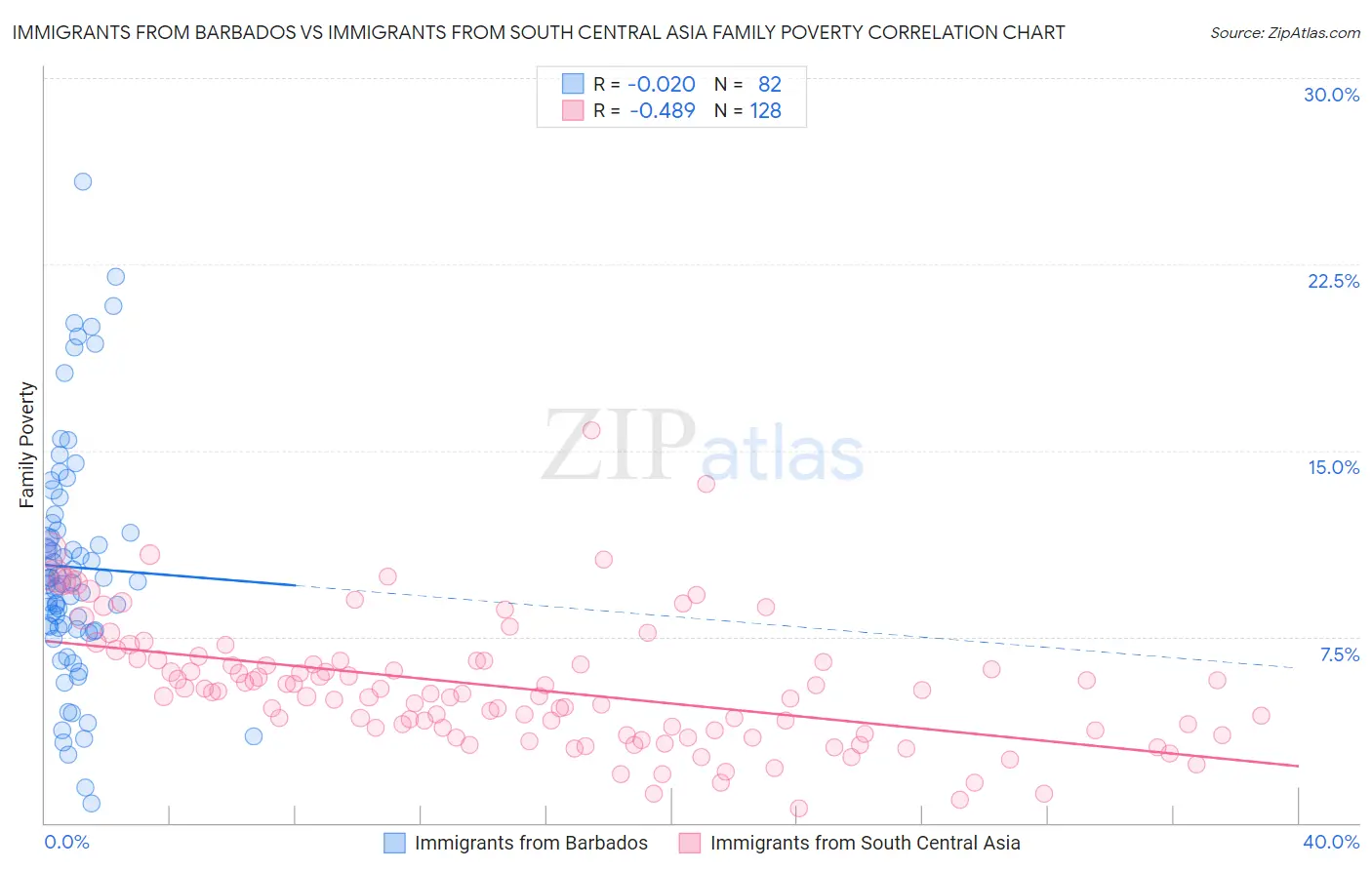 Immigrants from Barbados vs Immigrants from South Central Asia Family Poverty