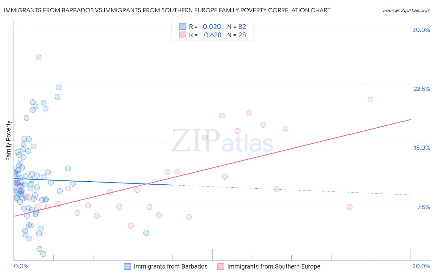 Immigrants from Barbados vs Immigrants from Southern Europe Family Poverty