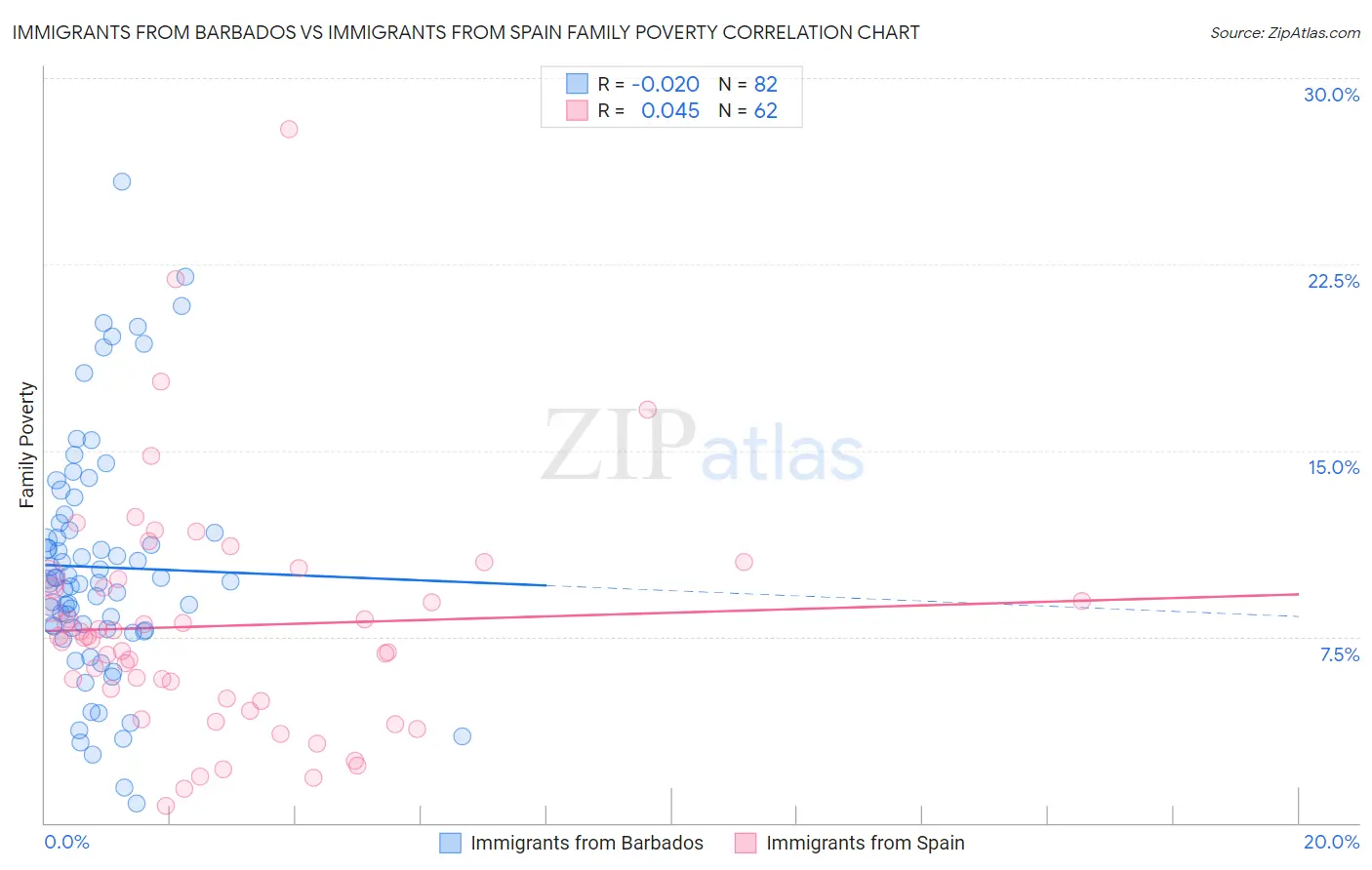 Immigrants from Barbados vs Immigrants from Spain Family Poverty