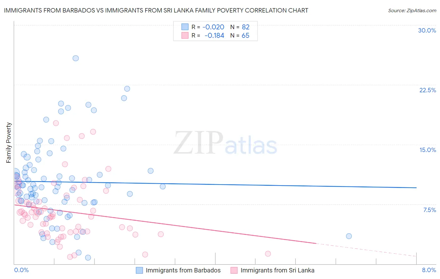 Immigrants from Barbados vs Immigrants from Sri Lanka Family Poverty