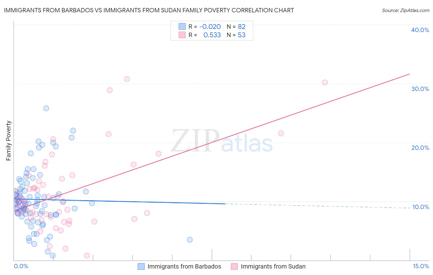 Immigrants from Barbados vs Immigrants from Sudan Family Poverty