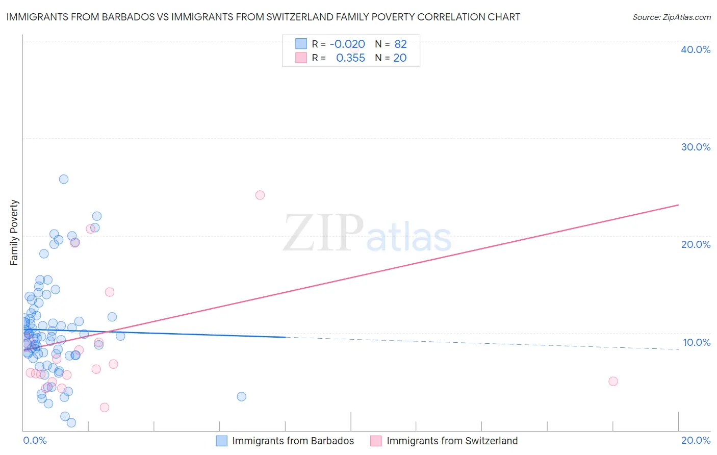 Immigrants from Barbados vs Immigrants from Switzerland Family Poverty