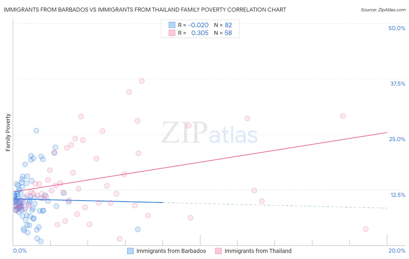 Immigrants from Barbados vs Immigrants from Thailand Family Poverty