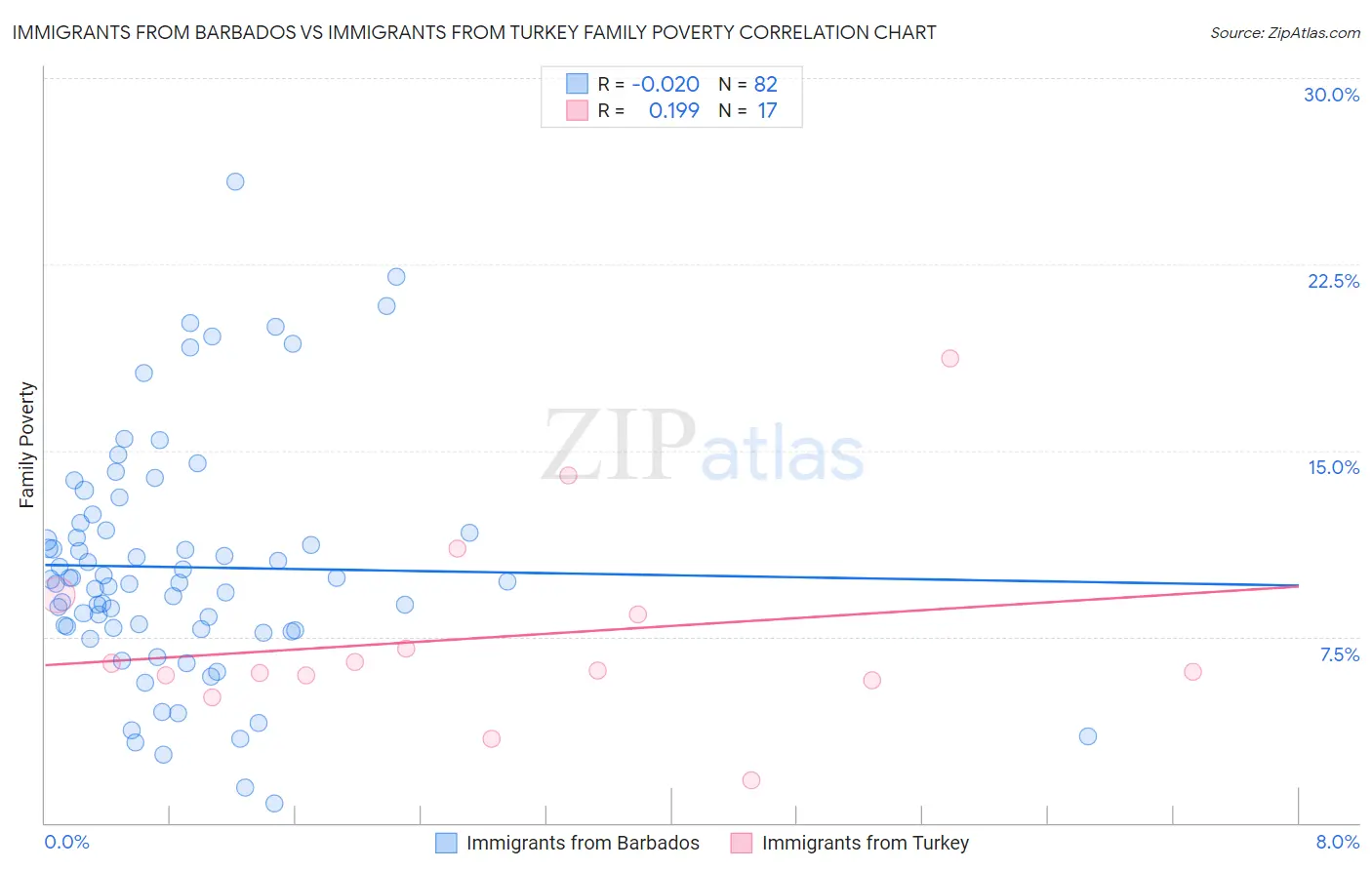 Immigrants from Barbados vs Immigrants from Turkey Family Poverty