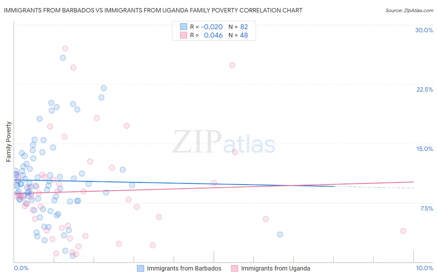 Immigrants from Barbados vs Immigrants from Uganda Family Poverty