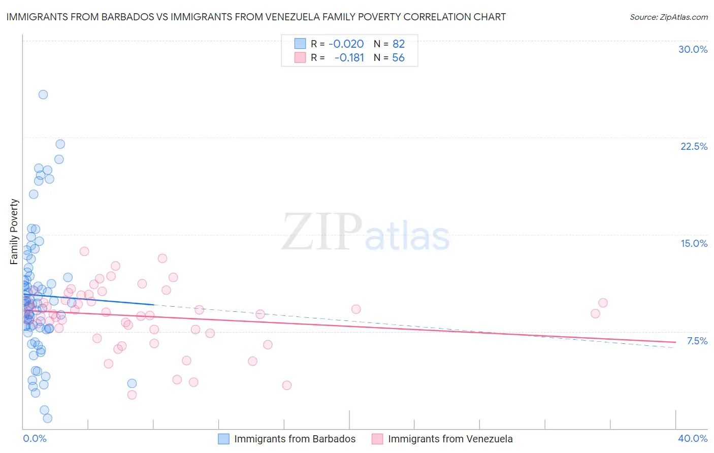 Immigrants from Barbados vs Immigrants from Venezuela Family Poverty