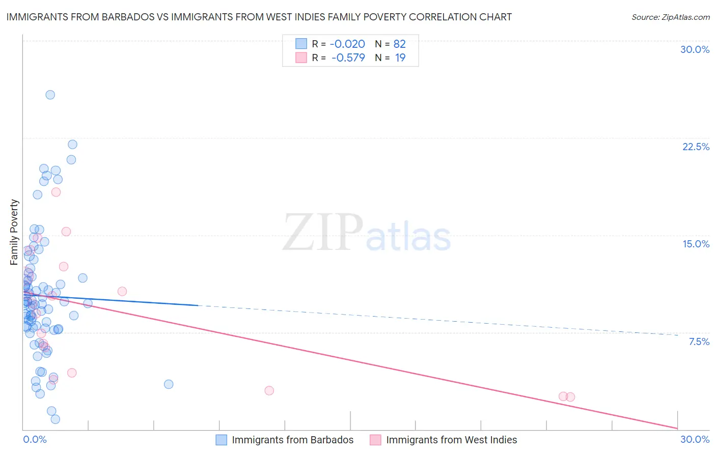 Immigrants from Barbados vs Immigrants from West Indies Family Poverty