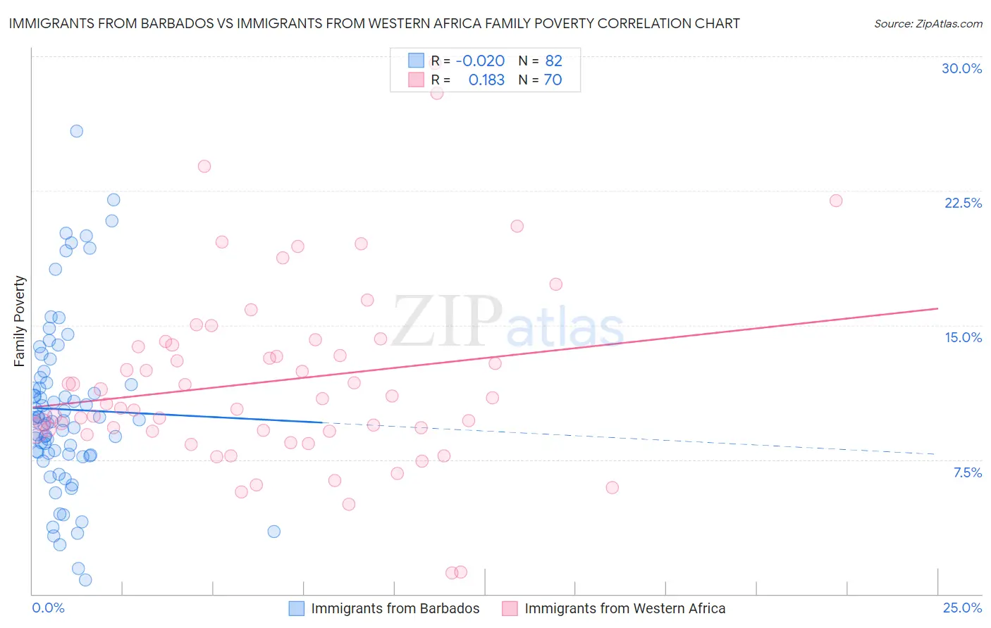 Immigrants from Barbados vs Immigrants from Western Africa Family Poverty