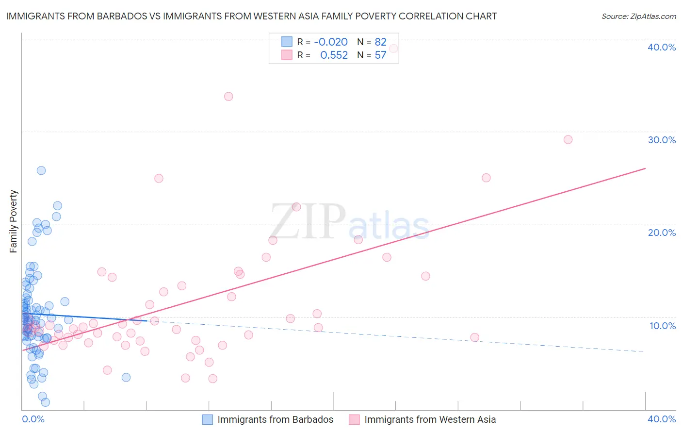 Immigrants from Barbados vs Immigrants from Western Asia Family Poverty