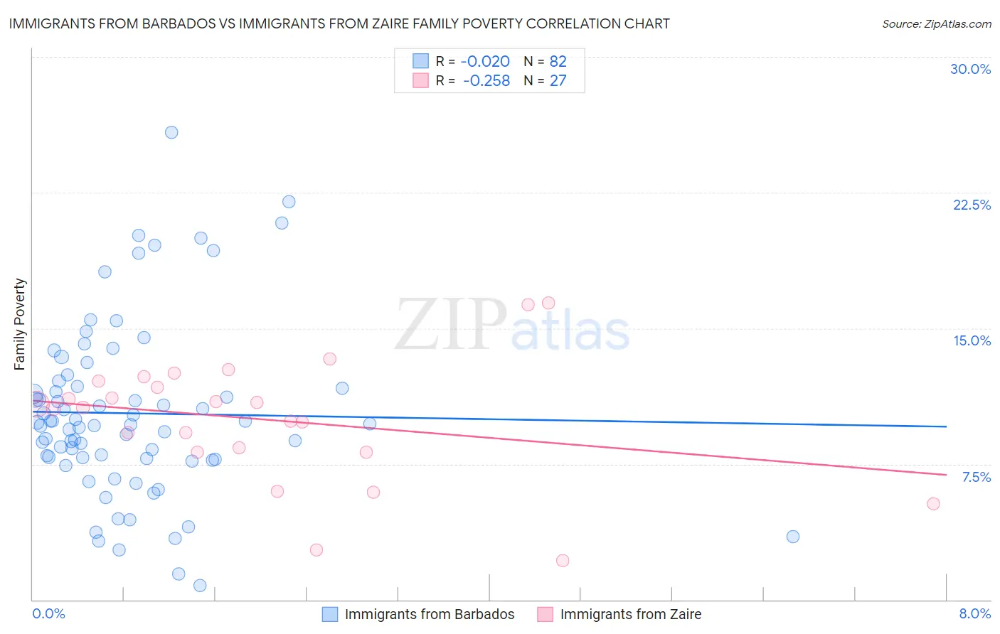Immigrants from Barbados vs Immigrants from Zaire Family Poverty