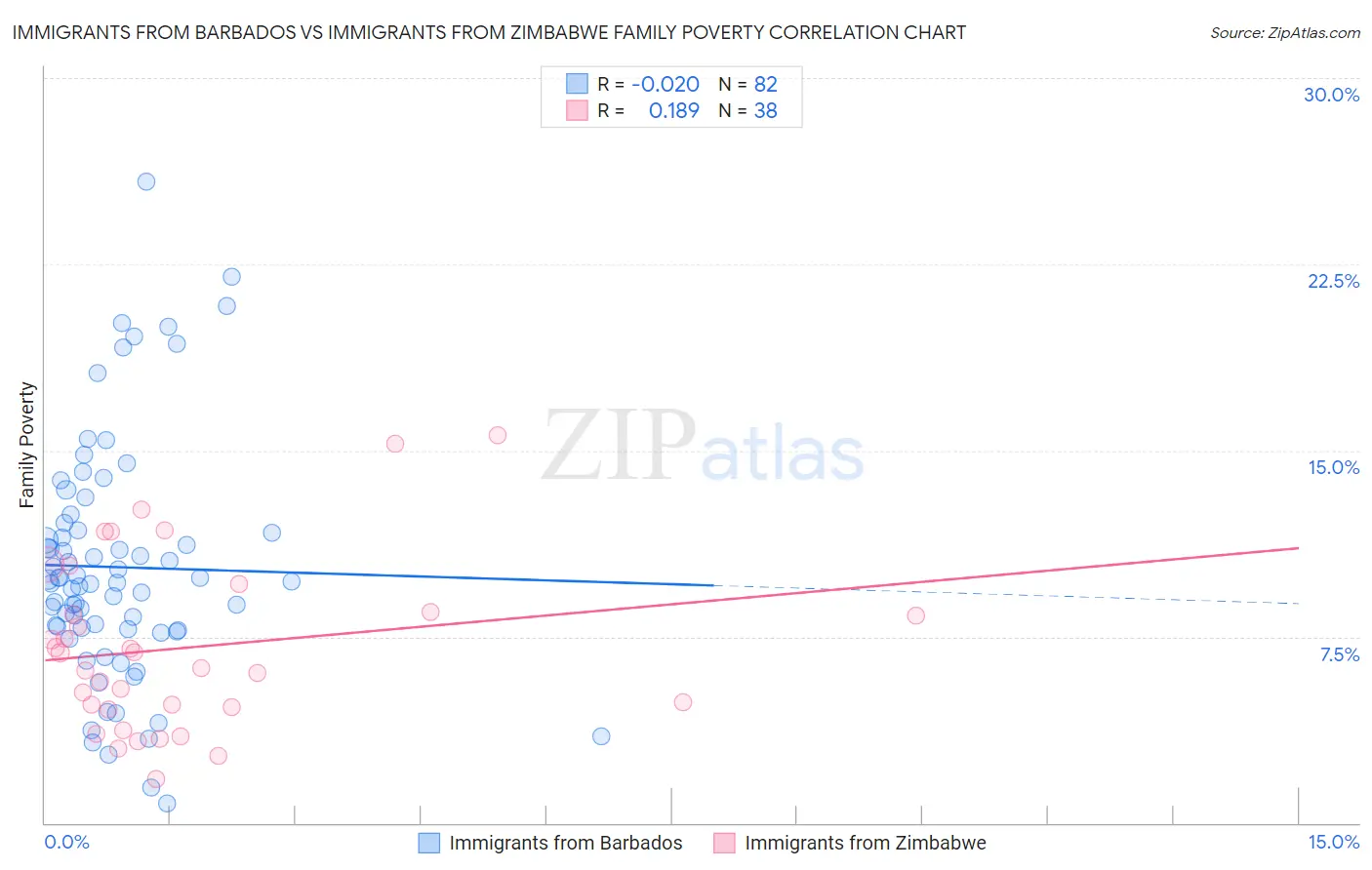 Immigrants from Barbados vs Immigrants from Zimbabwe Family Poverty