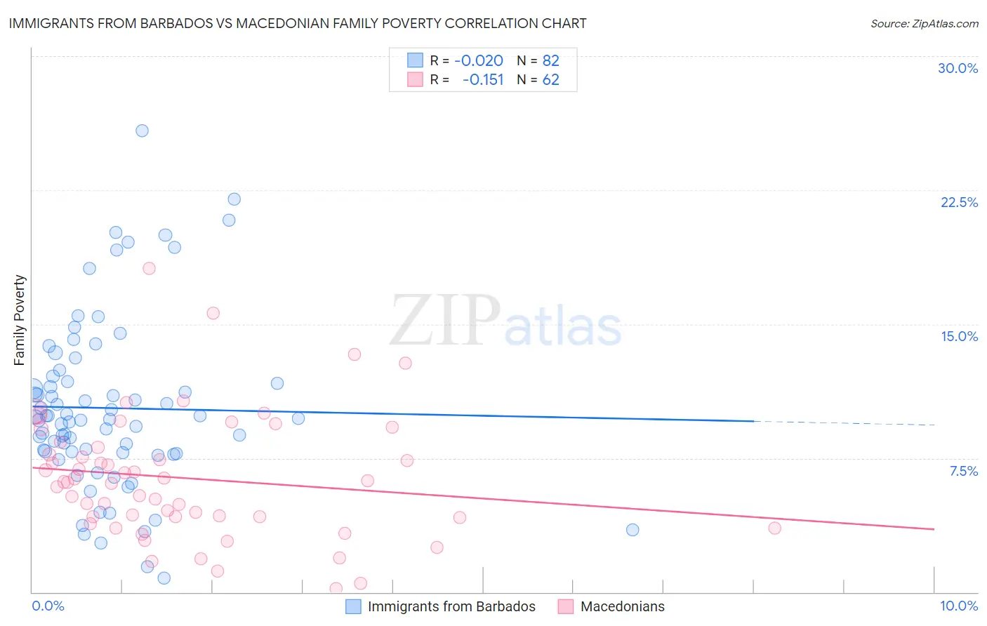 Immigrants from Barbados vs Macedonian Family Poverty