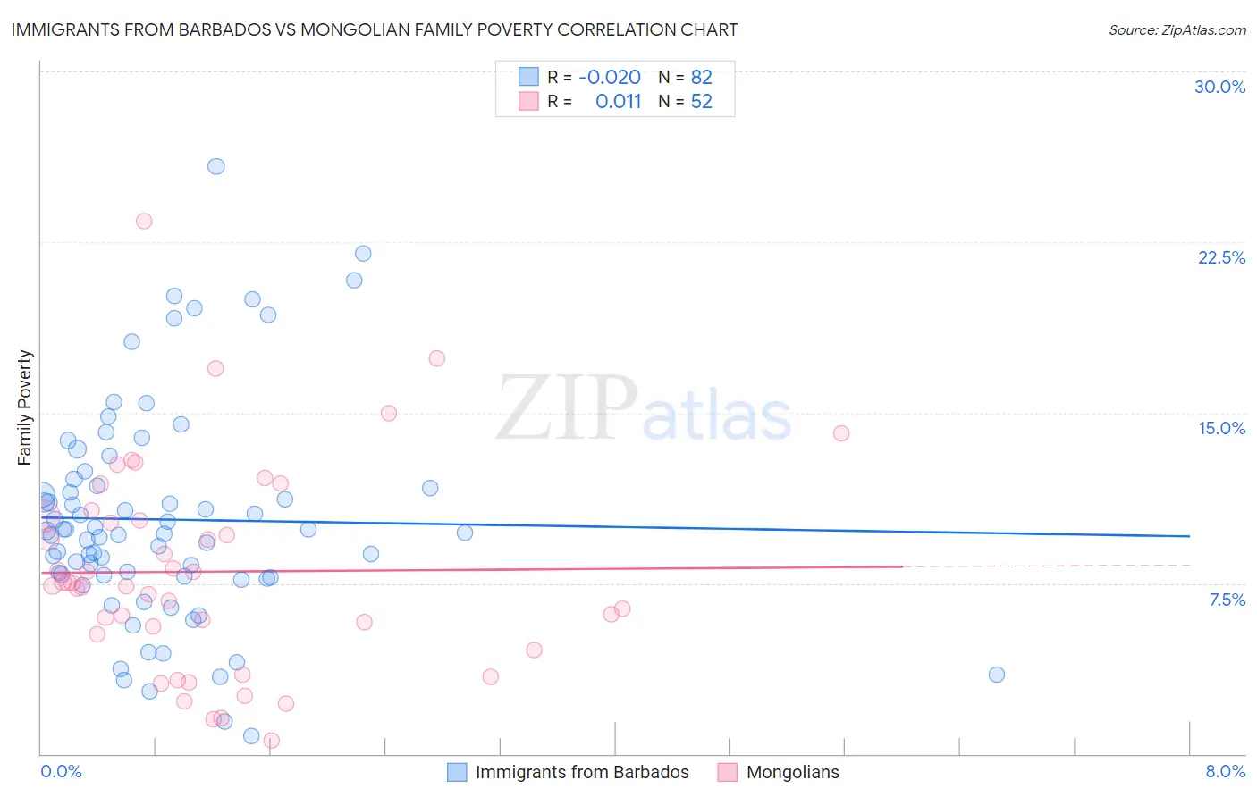 Immigrants from Barbados vs Mongolian Family Poverty