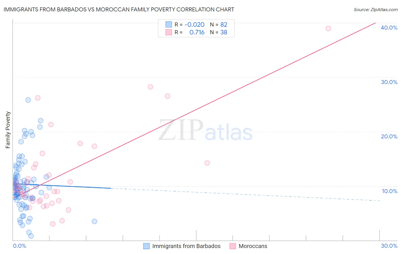 Immigrants from Barbados vs Moroccan Family Poverty