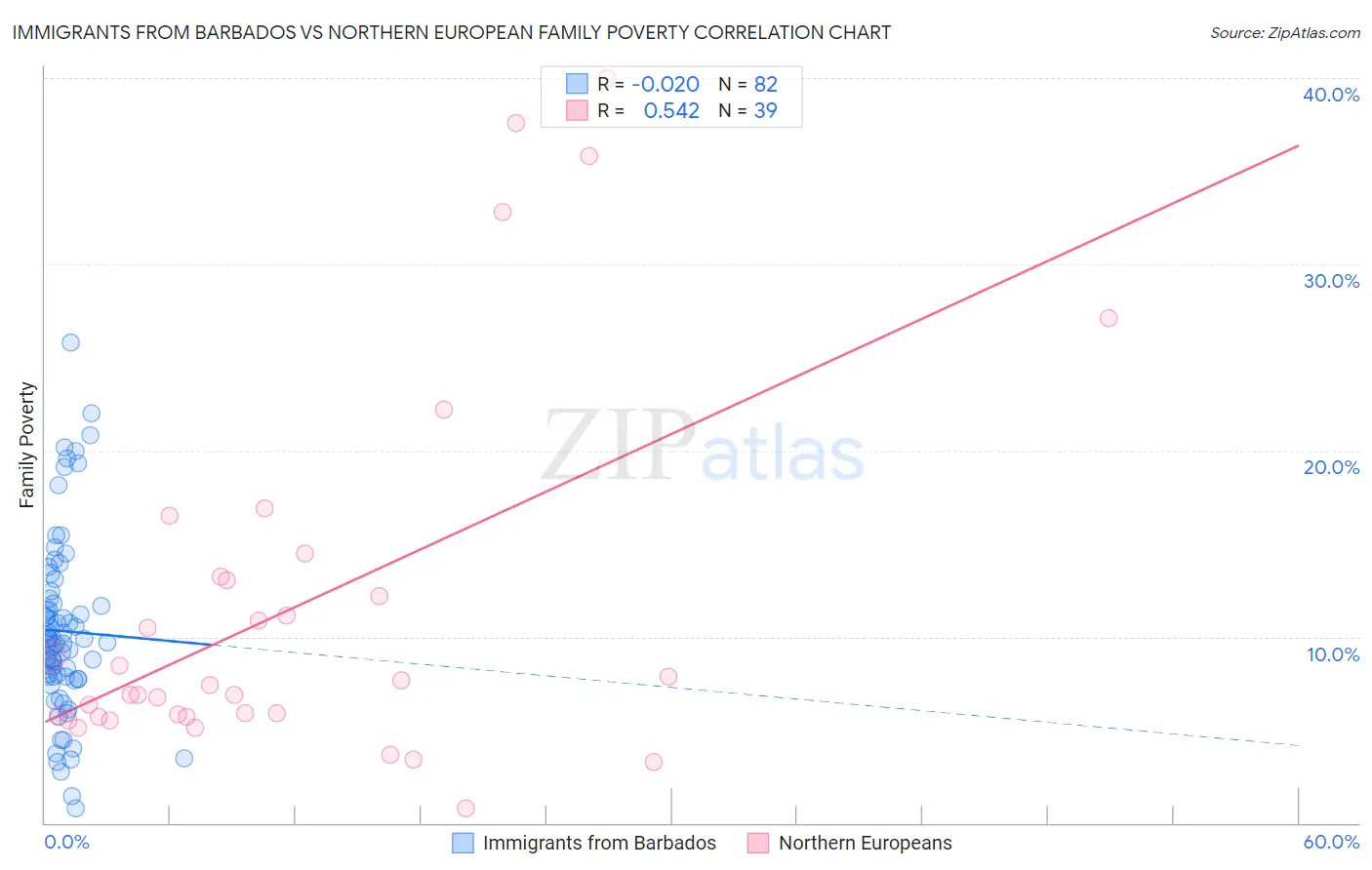 Immigrants from Barbados vs Northern European Family Poverty