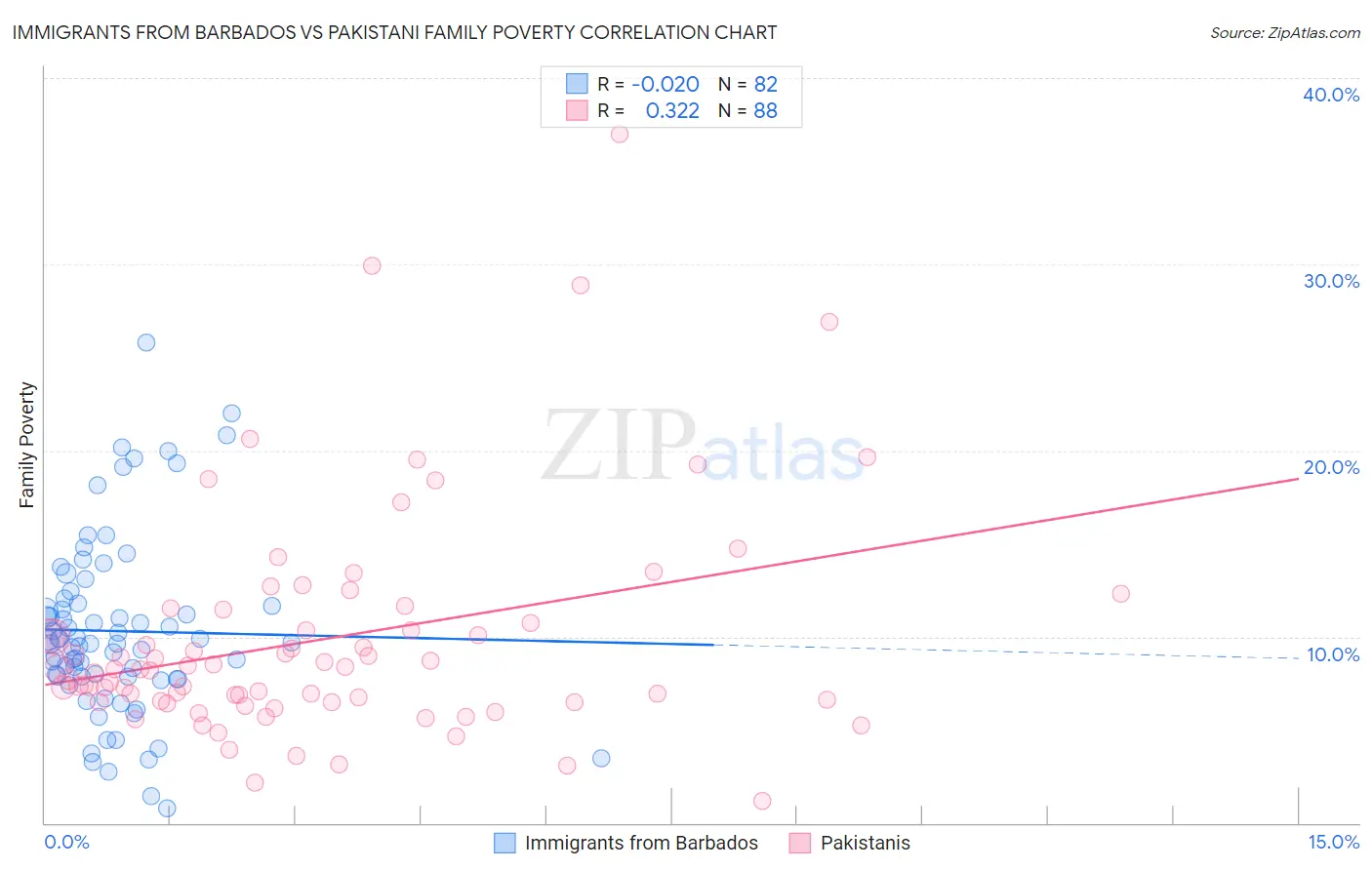 Immigrants from Barbados vs Pakistani Family Poverty