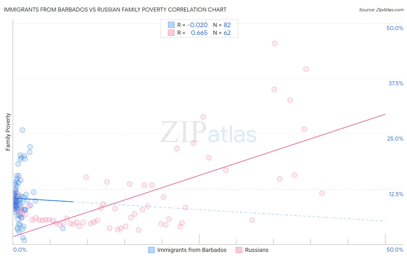 Immigrants from Barbados vs Russian Family Poverty