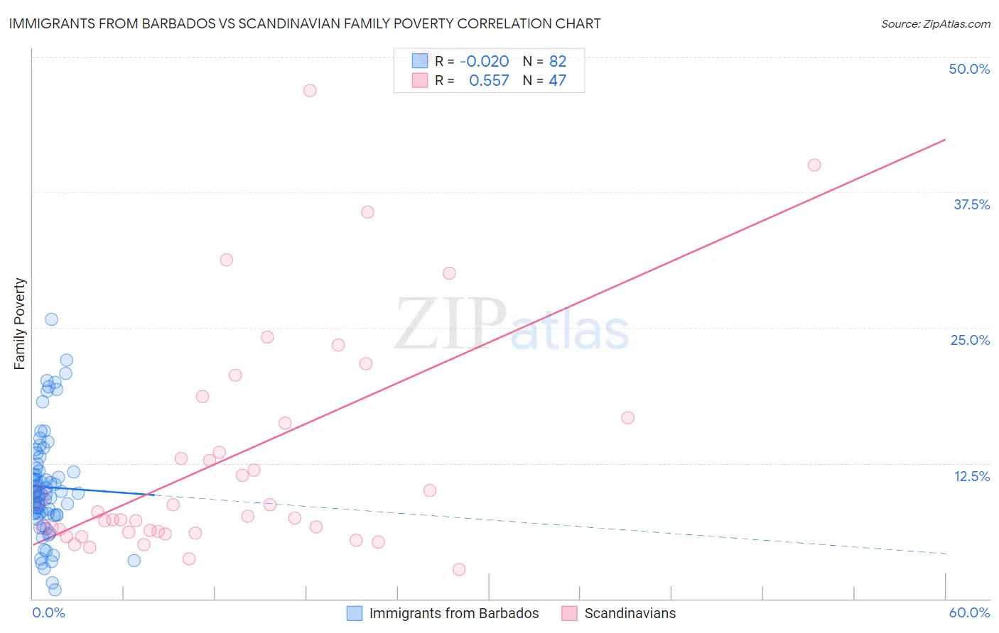 Immigrants from Barbados vs Scandinavian Family Poverty