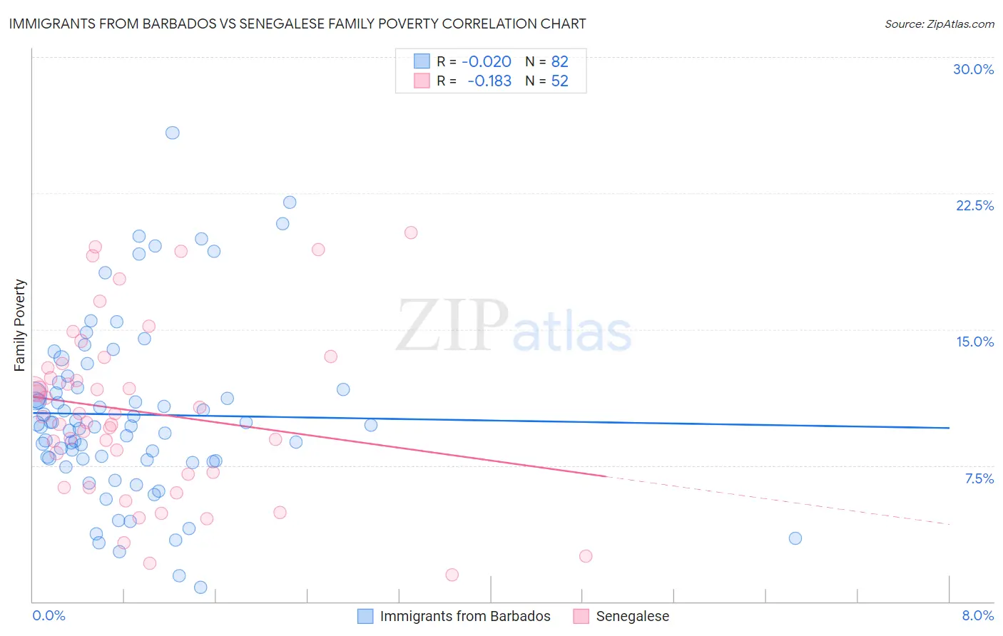 Immigrants from Barbados vs Senegalese Family Poverty