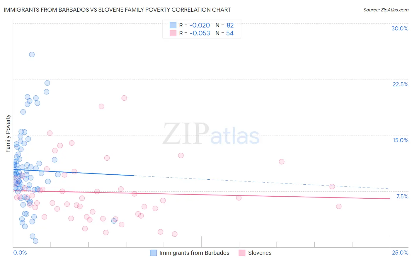 Immigrants from Barbados vs Slovene Family Poverty