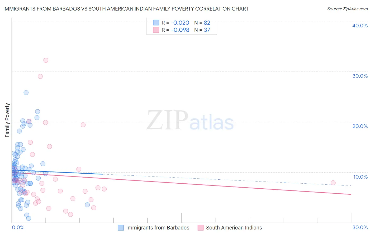 Immigrants from Barbados vs South American Indian Family Poverty