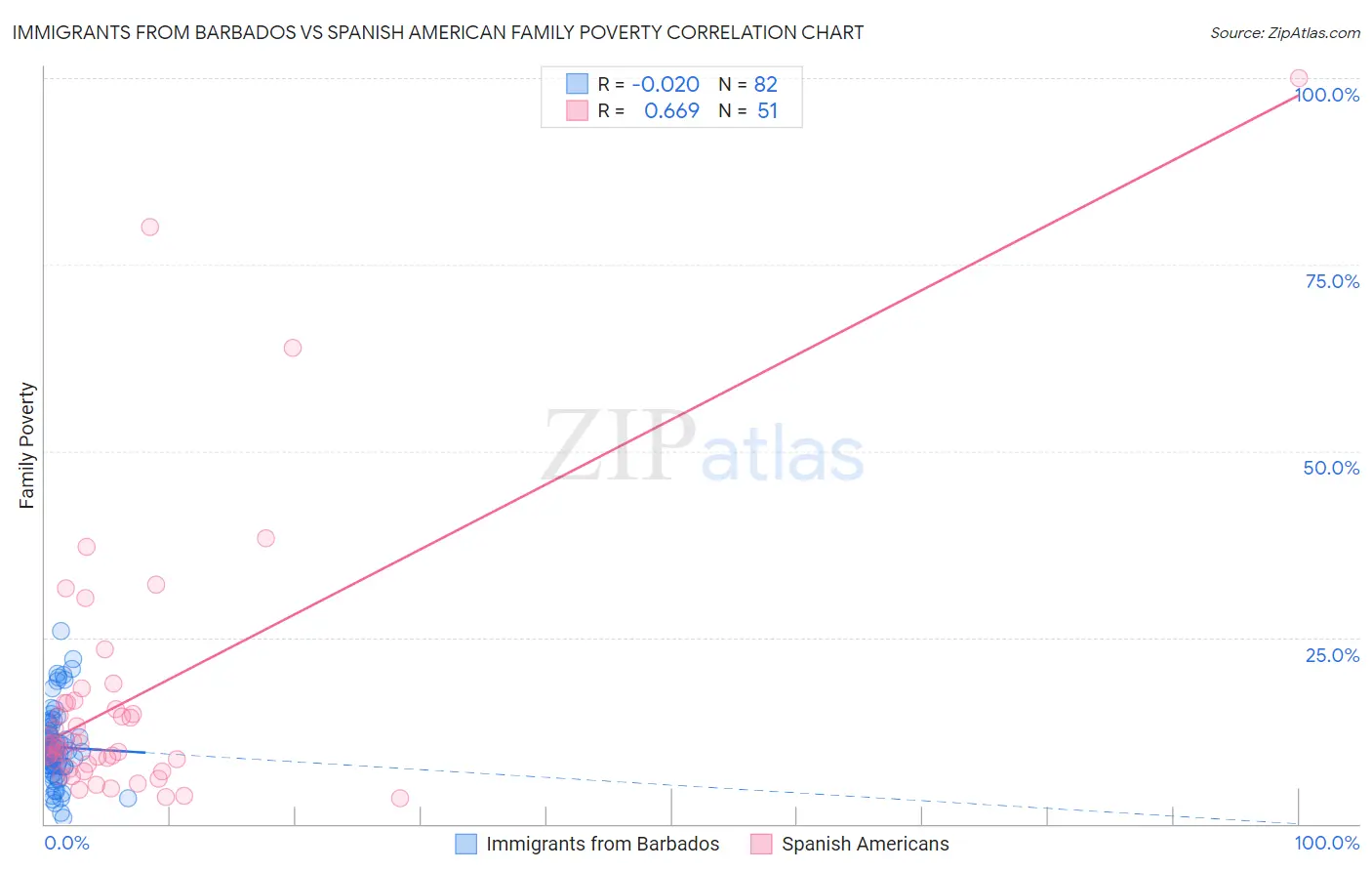 Immigrants from Barbados vs Spanish American Family Poverty