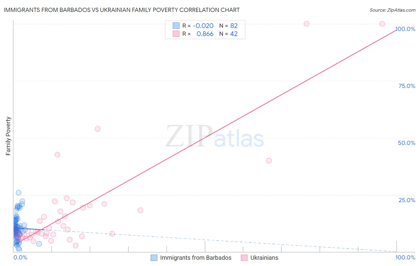 Immigrants from Barbados vs Ukrainian Family Poverty
