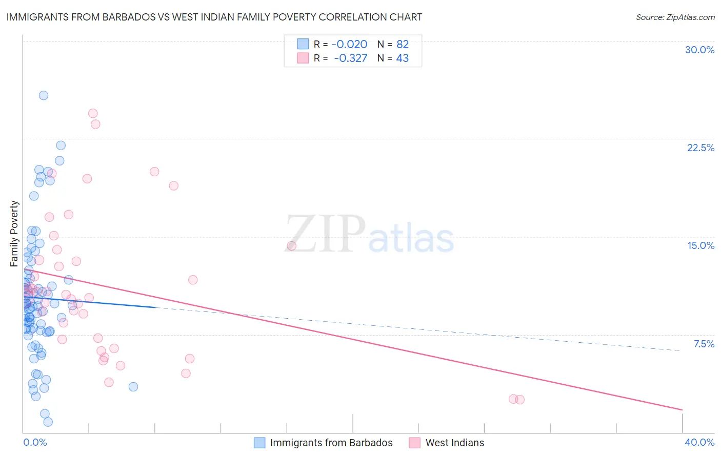 Immigrants from Barbados vs West Indian Family Poverty