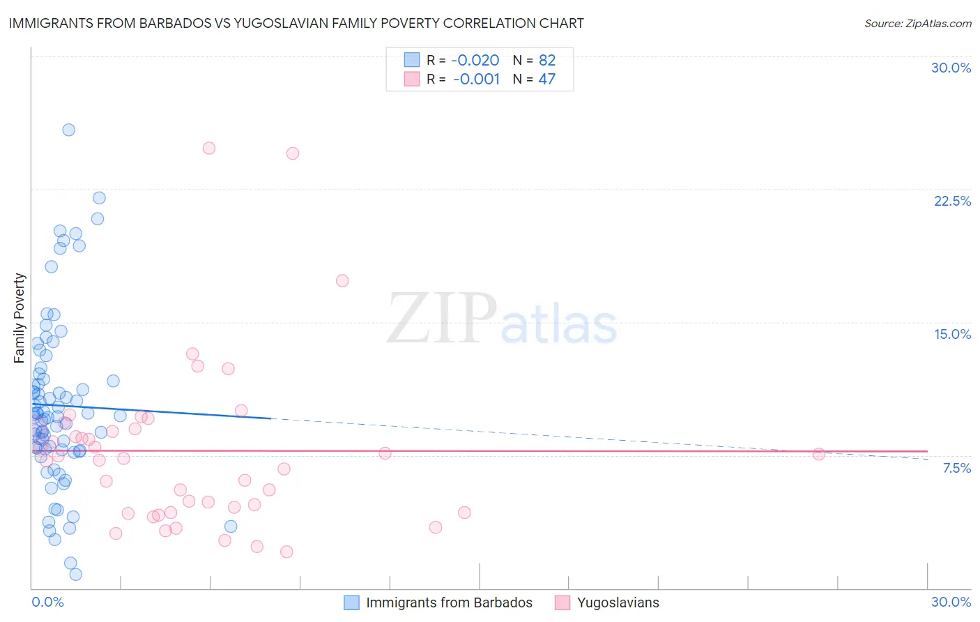 Immigrants from Barbados vs Yugoslavian Family Poverty