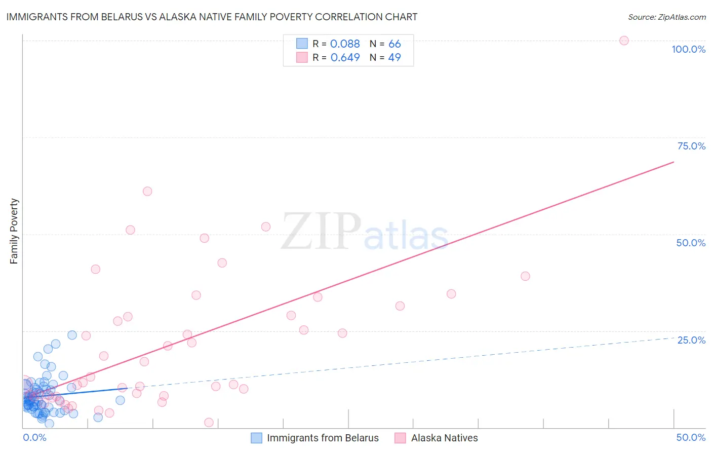 Immigrants from Belarus vs Alaska Native Family Poverty