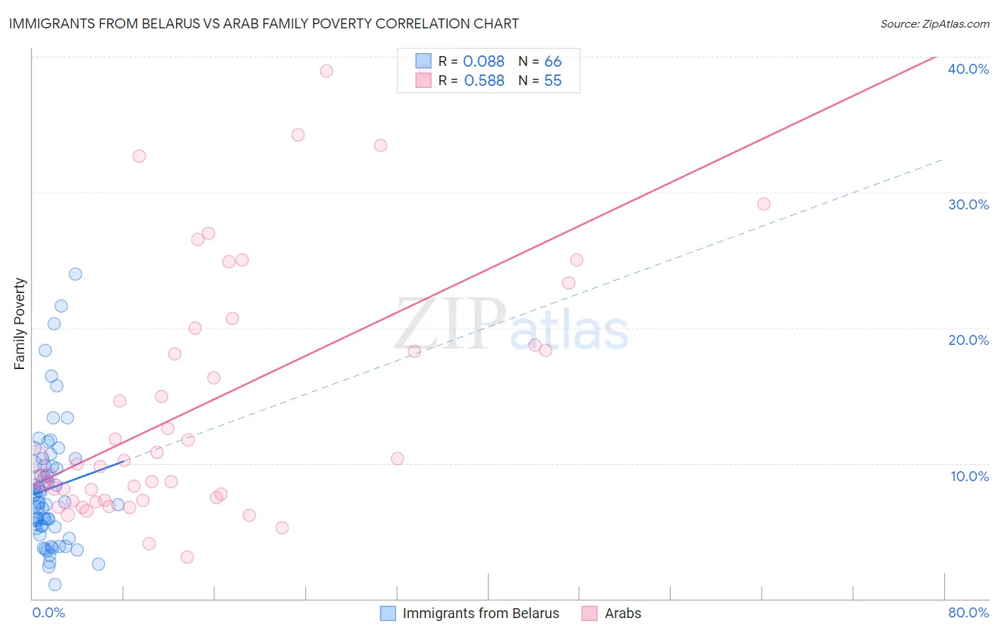 Immigrants from Belarus vs Arab Family Poverty