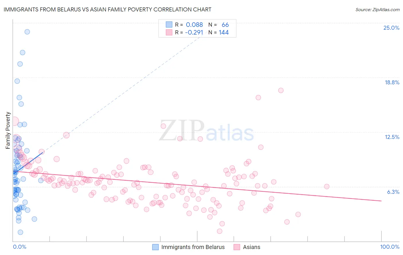 Immigrants from Belarus vs Asian Family Poverty