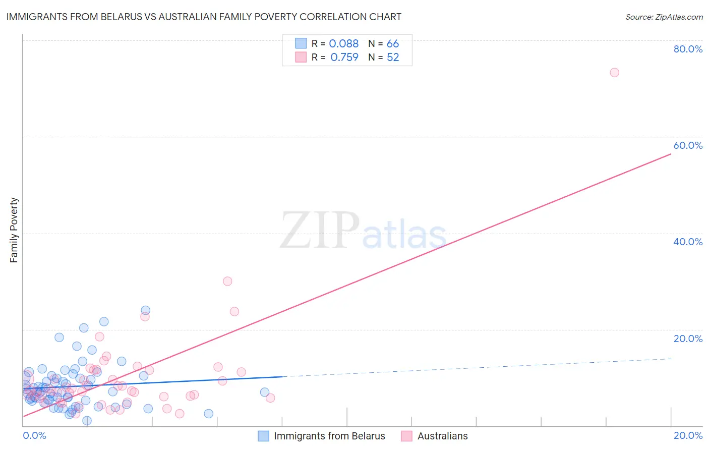 Immigrants from Belarus vs Australian Family Poverty