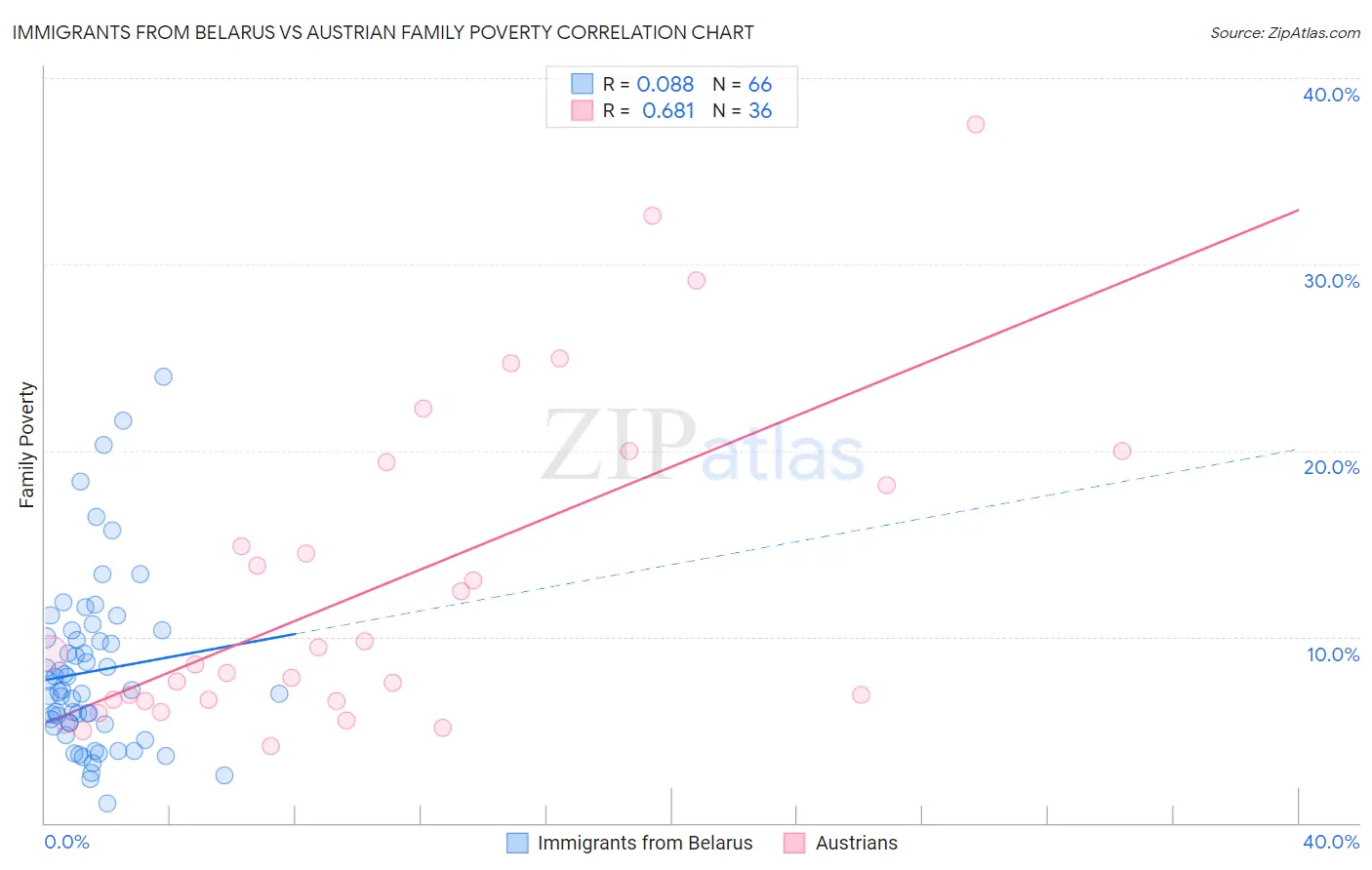 Immigrants from Belarus vs Austrian Family Poverty