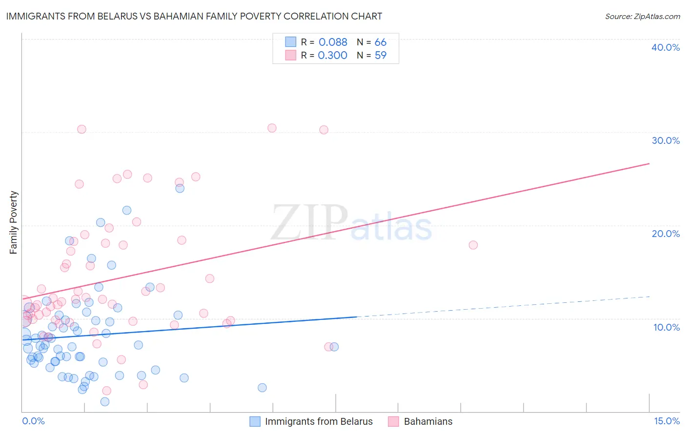 Immigrants from Belarus vs Bahamian Family Poverty