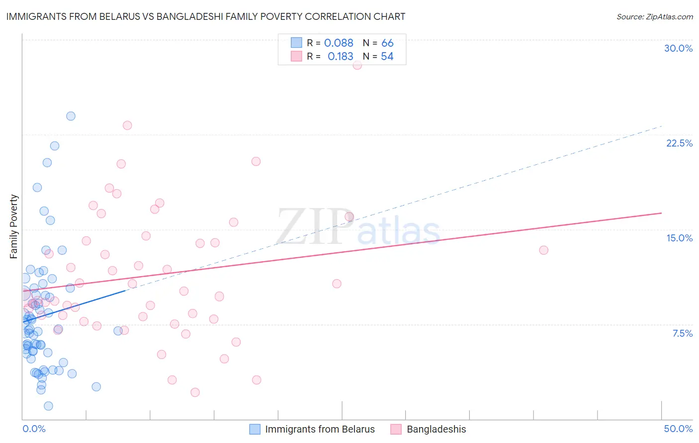 Immigrants from Belarus vs Bangladeshi Family Poverty