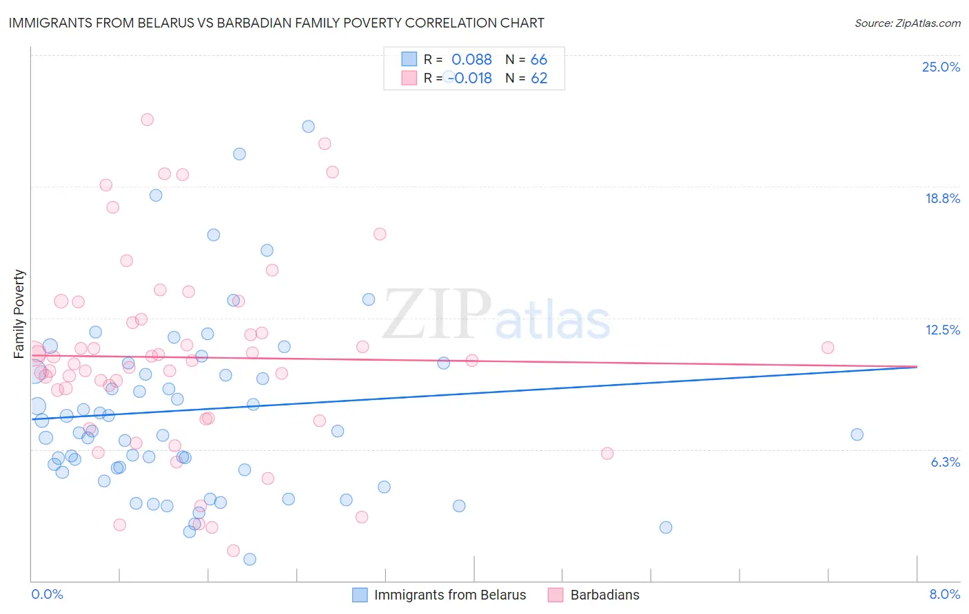 Immigrants from Belarus vs Barbadian Family Poverty