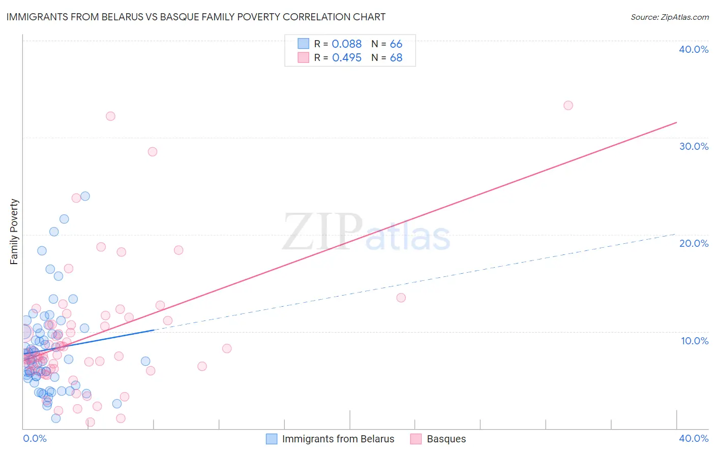 Immigrants from Belarus vs Basque Family Poverty