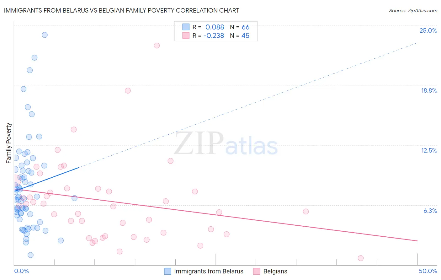 Immigrants from Belarus vs Belgian Family Poverty