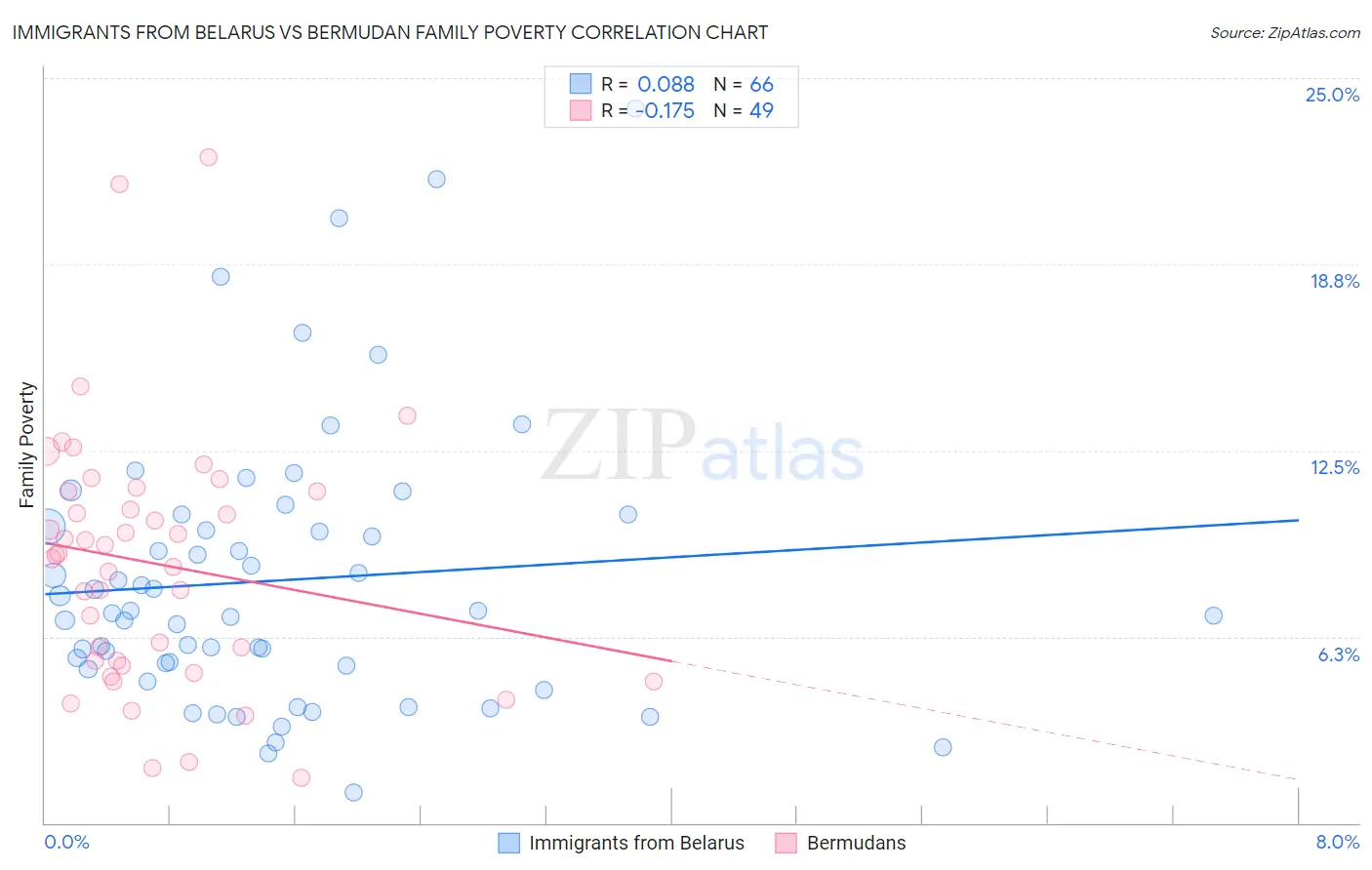Immigrants from Belarus vs Bermudan Family Poverty