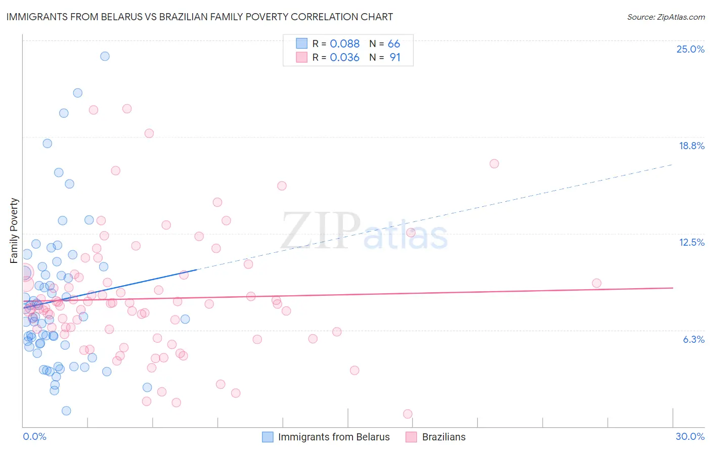 Immigrants from Belarus vs Brazilian Family Poverty