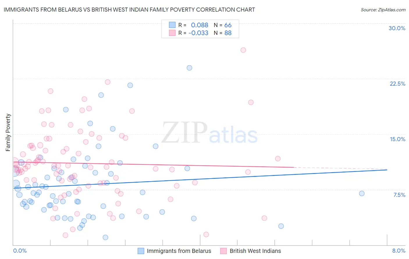 Immigrants from Belarus vs British West Indian Family Poverty