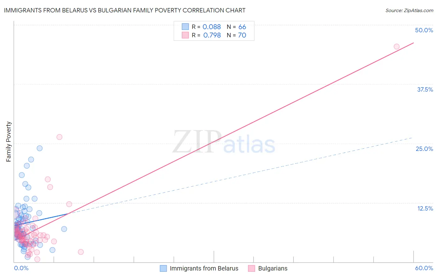 Immigrants from Belarus vs Bulgarian Family Poverty