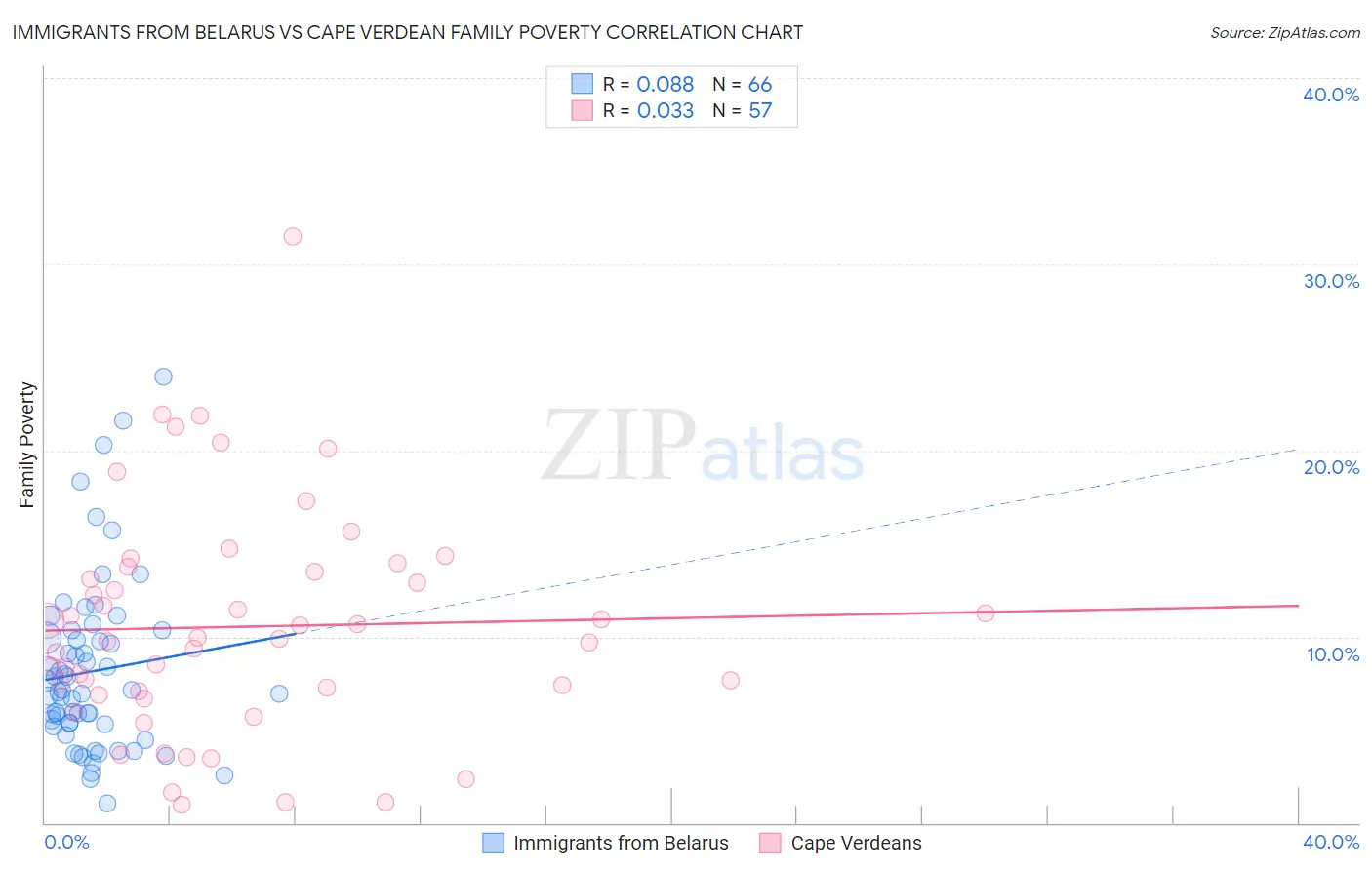 Immigrants from Belarus vs Cape Verdean Family Poverty